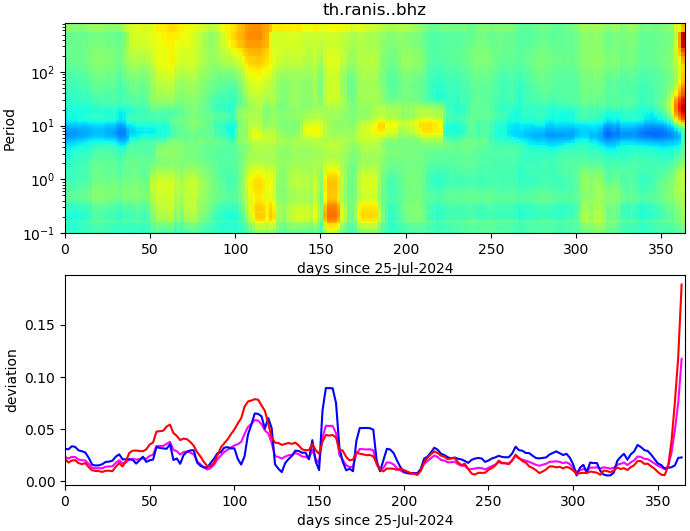 PPSD changes of vertical component, x-axis shows last 365 days (365=yesterday). Upper figure: color coded deviations from average. Lower figure: numerical deviations from average at low (red), mid (pink) and high (blue) frequencies.