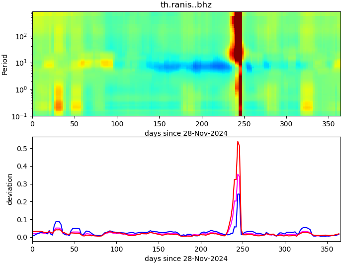 PPSD changes of vertical component, x-axis shows last 365 days (365=yesterday). Upper figure: color coded deviations from average. Lower figure: numerical deviations from average at low (red), mid (pink) and high (blue) frequencies.
