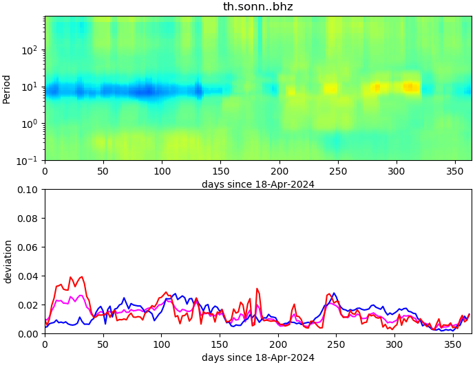 PPSD changes of vertical component, x-axis shows last 365 days (365=yesterday). Upper figure: color coded deviations from average. Lower figure: numerical deviations from average at low (red), mid (pink) and high (blue) frequencies.