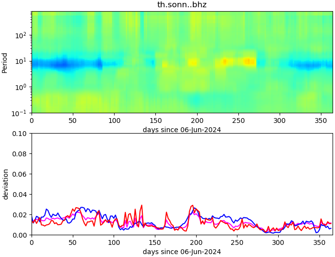 PPSD changes of vertical component, x-axis shows last 365 days (365=yesterday). Upper figure: color coded deviations from average. Lower figure: numerical deviations from average at low (red), mid (pink) and high (blue) frequencies.