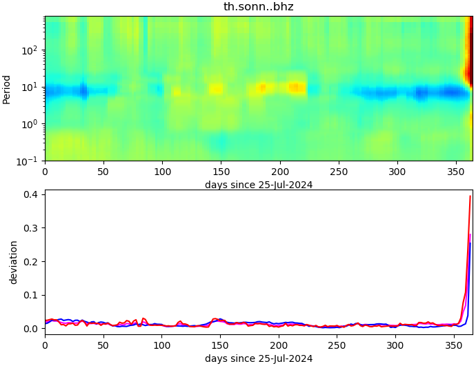PPSD changes of vertical component, x-axis shows last 365 days (365=yesterday). Upper figure: color coded deviations from average. Lower figure: numerical deviations from average at low (red), mid (pink) and high (blue) frequencies.