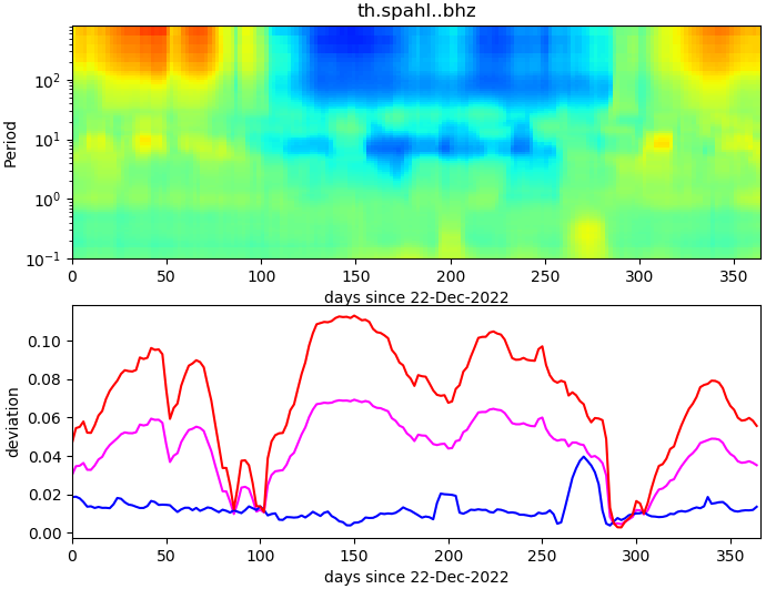 PPSD changes of vertical component, x-axis shows last 365 days (365=yesterday). Upper figure: color coded deviations from average. Lower figure: numerical deviations from average at low (red), mid (pink) and high (blue) frequencies.