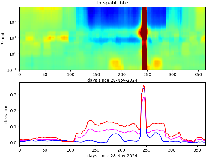 PPSD changes of vertical component, x-axis shows last 365 days (365=yesterday). Upper figure: color coded deviations from average. Lower figure: numerical deviations from average at low (red), mid (pink) and high (blue) frequencies.