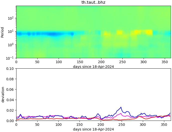 PPSD changes of vertical component, x-axis shows last 365 days (365=yesterday). Upper figure: color coded deviations from average. Lower figure: numerical deviations from average at low (red), mid (pink) and high (blue) frequencies.