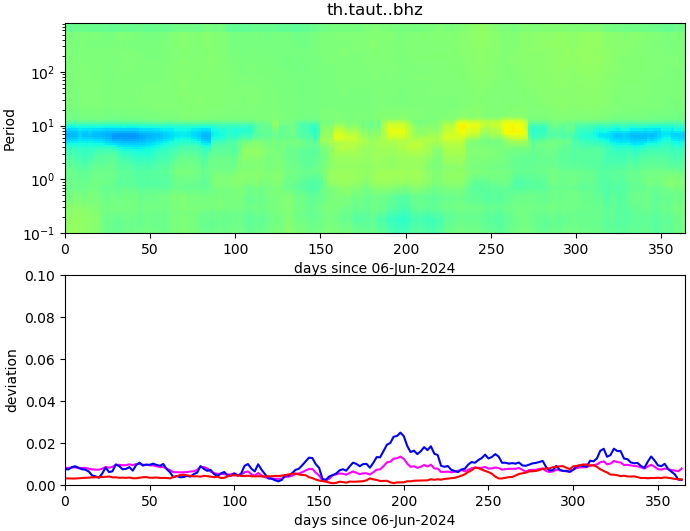 PPSD changes of vertical component, x-axis shows last 365 days (365=yesterday). Upper figure: color coded deviations from average. Lower figure: numerical deviations from average at low (red), mid (pink) and high (blue) frequencies.