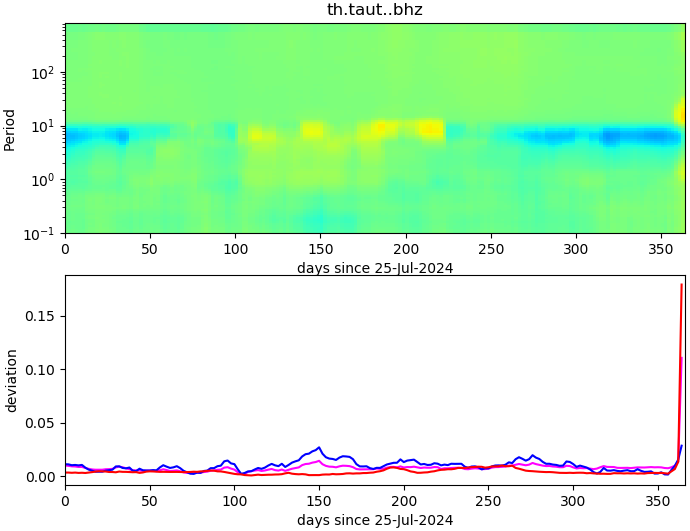 PPSD changes of vertical component, x-axis shows last 365 days (365=yesterday). Upper figure: color coded deviations from average. Lower figure: numerical deviations from average at low (red), mid (pink) and high (blue) frequencies.