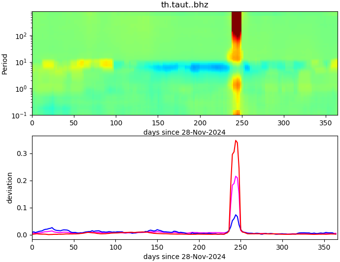 PPSD changes of vertical component, x-axis shows last 365 days (365=yesterday). Upper figure: color coded deviations from average. Lower figure: numerical deviations from average at low (red), mid (pink) and high (blue) frequencies.