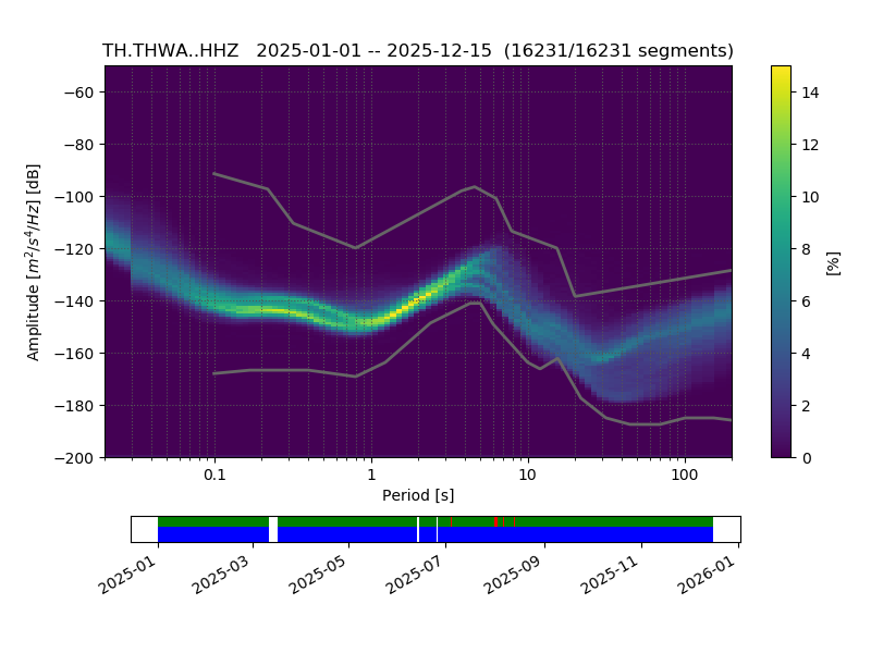 PPSD of vertical component, last year