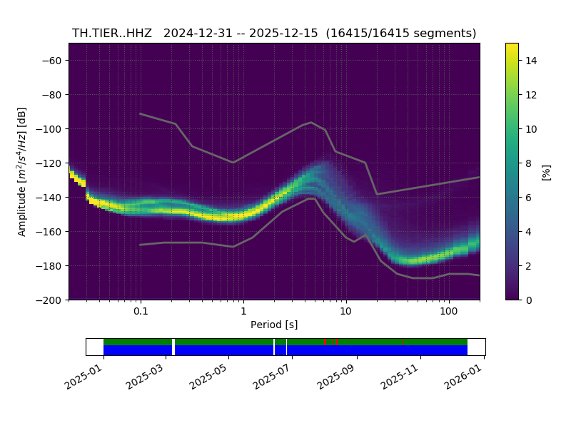 PPSD of vertical component, last year