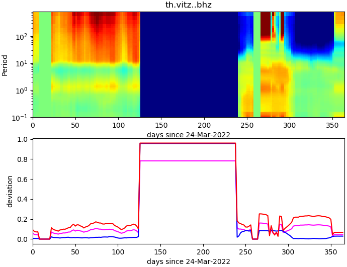 PPSD changes of vertical component, x-axis shows last 365 days (365=yesterday). Upper figure: color coded deviations from average. Lower figure: numerical deviations from average at low (red), mid (pink) and high (blue) frequencies.