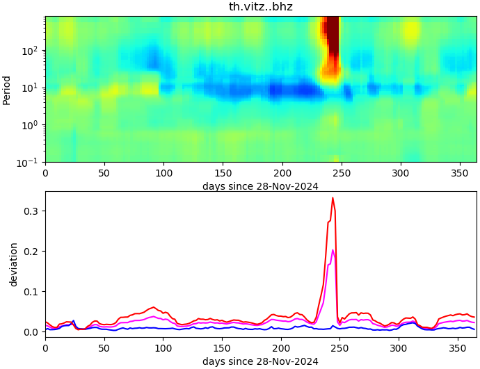 PPSD changes of vertical component, x-axis shows last 365 days (365=yesterday). Upper figure: color coded deviations from average. Lower figure: numerical deviations from average at low (red), mid (pink) and high (blue) frequencies.