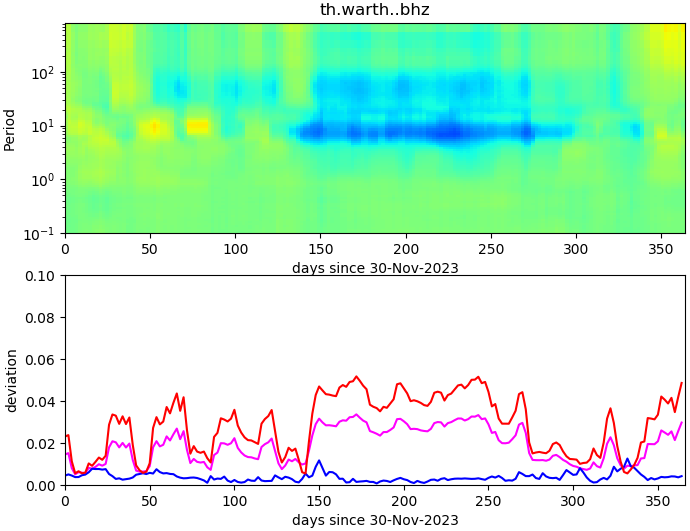 PPSD changes of vertical component, x-axis shows last 365 days (365=yesterday). Upper figure: color coded deviations from average. Lower figure: numerical deviations from average at low (red), mid (pink) and high (blue) frequencies.