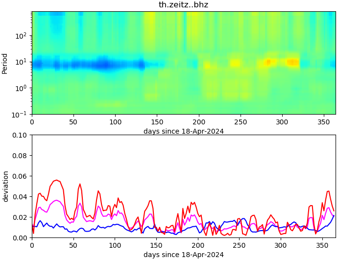 PPSD changes of vertical component, x-axis shows last 365 days (365=yesterday). Upper figure: color coded deviations from average. Lower figure: numerical deviations from average at low (red), mid (pink) and high (blue) frequencies.
