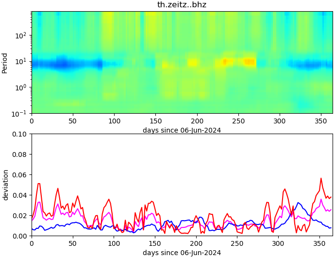 PPSD changes of vertical component, x-axis shows last 365 days (365=yesterday). Upper figure: color coded deviations from average. Lower figure: numerical deviations from average at low (red), mid (pink) and high (blue) frequencies.