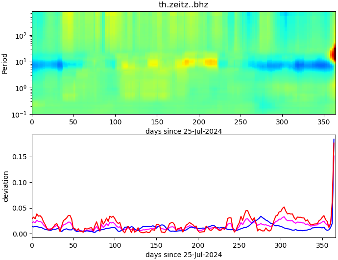 PPSD changes of vertical component, x-axis shows last 365 days (365=yesterday). Upper figure: color coded deviations from average. Lower figure: numerical deviations from average at low (red), mid (pink) and high (blue) frequencies.