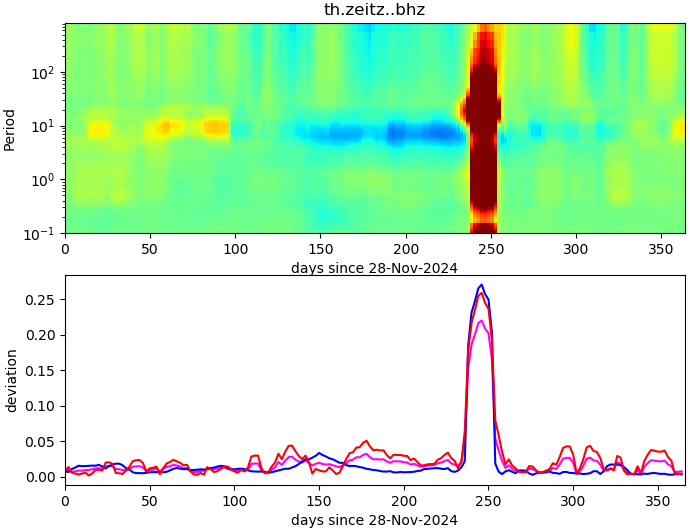 PPSD changes of vertical component, x-axis shows last 365 days (365=yesterday). Upper figure: color coded deviations from average. Lower figure: numerical deviations from average at low (red), mid (pink) and high (blue) frequencies.