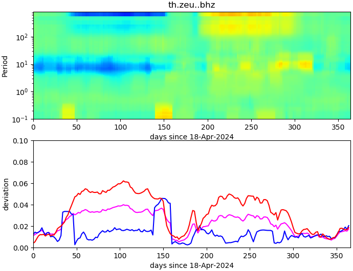 PPSD changes of vertical component, x-axis shows last 365 days (365=yesterday). Upper figure: color coded deviations from average. Lower figure: numerical deviations from average at low (red), mid (pink) and high (blue) frequencies.