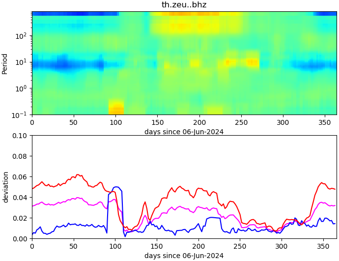 PPSD changes of vertical component, x-axis shows last 365 days (365=yesterday). Upper figure: color coded deviations from average. Lower figure: numerical deviations from average at low (red), mid (pink) and high (blue) frequencies.