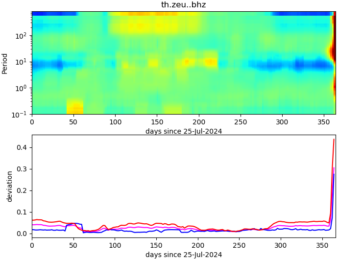 PPSD changes of vertical component, x-axis shows last 365 days (365=yesterday). Upper figure: color coded deviations from average. Lower figure: numerical deviations from average at low (red), mid (pink) and high (blue) frequencies.