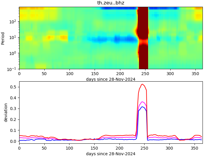 PPSD changes of vertical component, x-axis shows last 365 days (365=yesterday). Upper figure: color coded deviations from average. Lower figure: numerical deviations from average at low (red), mid (pink) and high (blue) frequencies.